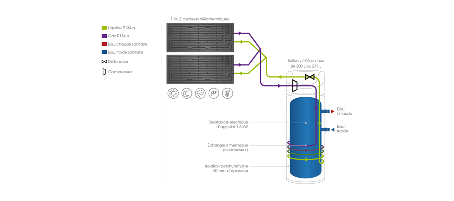 piscine thermodynamique